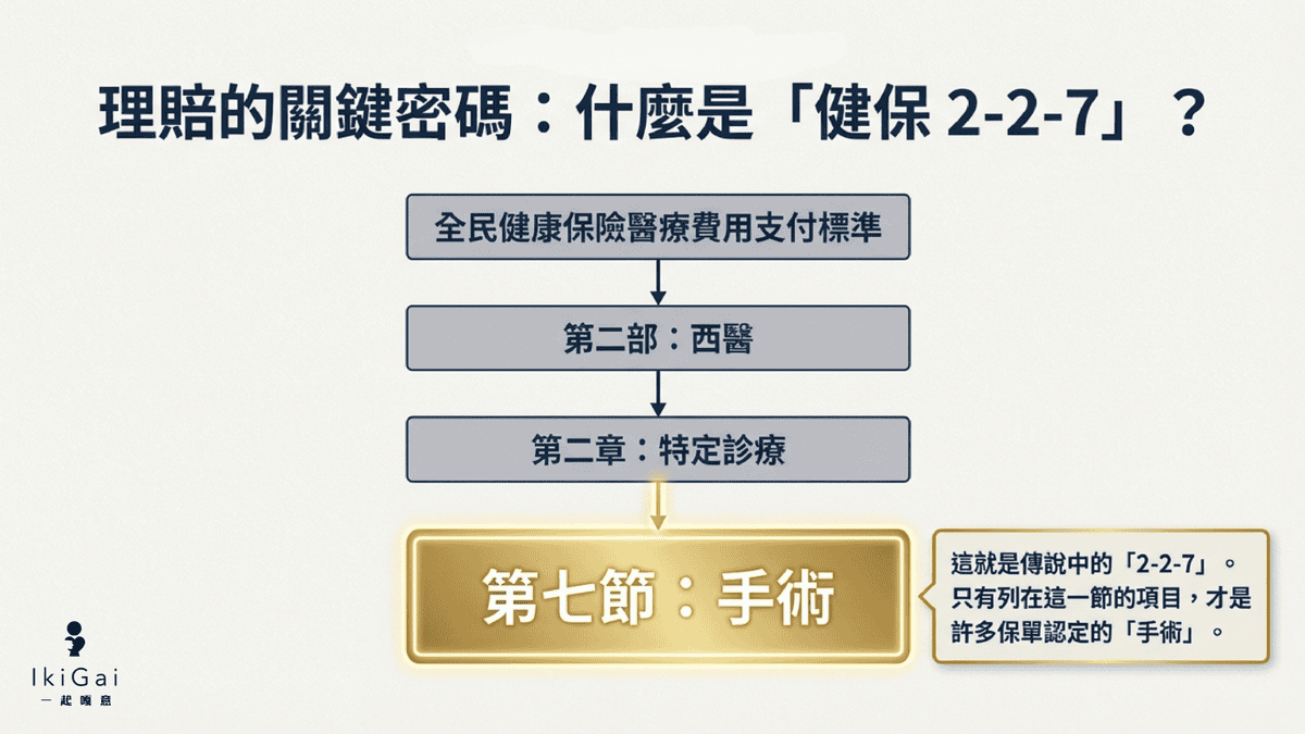 🏥【IKIGAI一起嘎意保險的保險理賠教室】以為有動刀就賠?實支實付「門診手術理賠」的 4 大霧區全解析 - 第5張圖 🏥【IKIGAI一起嘎意保險的保險理賠教室】以為有動刀就賠?實支實付「門診手術理賠」的 4 大霧區全解析