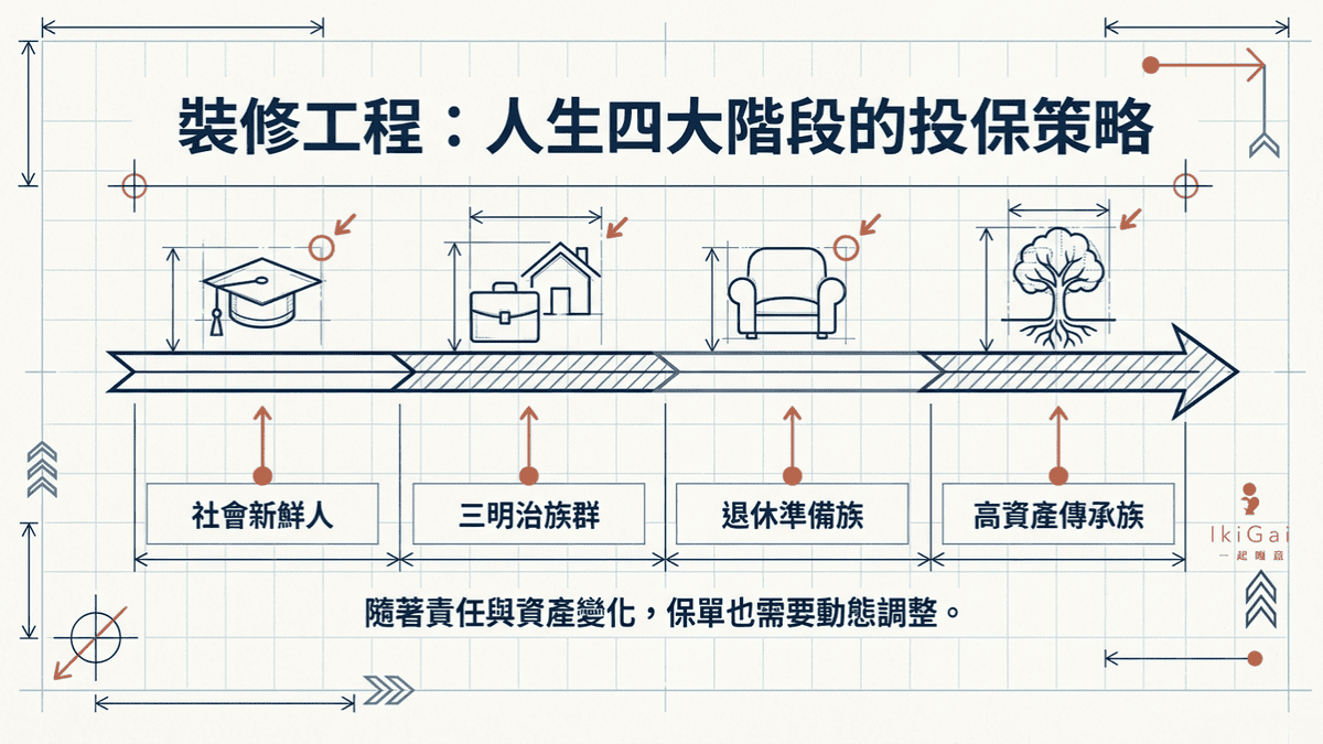 【2026 保險規劃全攻略】新手必看！一張表搞懂 6 大險種與人生各階段投保順序 (含實支實付最新規定)