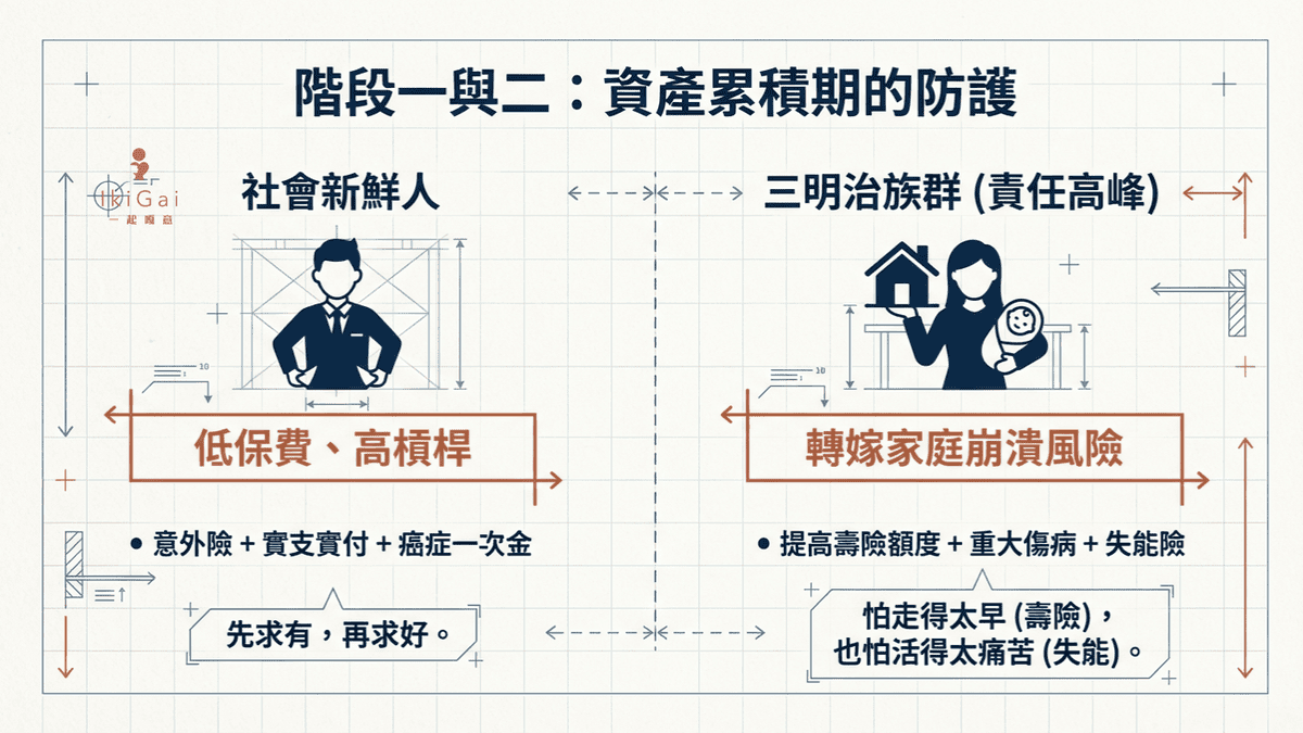 【2026 保險規劃全攻略】新手必看！一張表搞懂 6 大險種與人生各階段投保順序 (含實支實付最新規定)