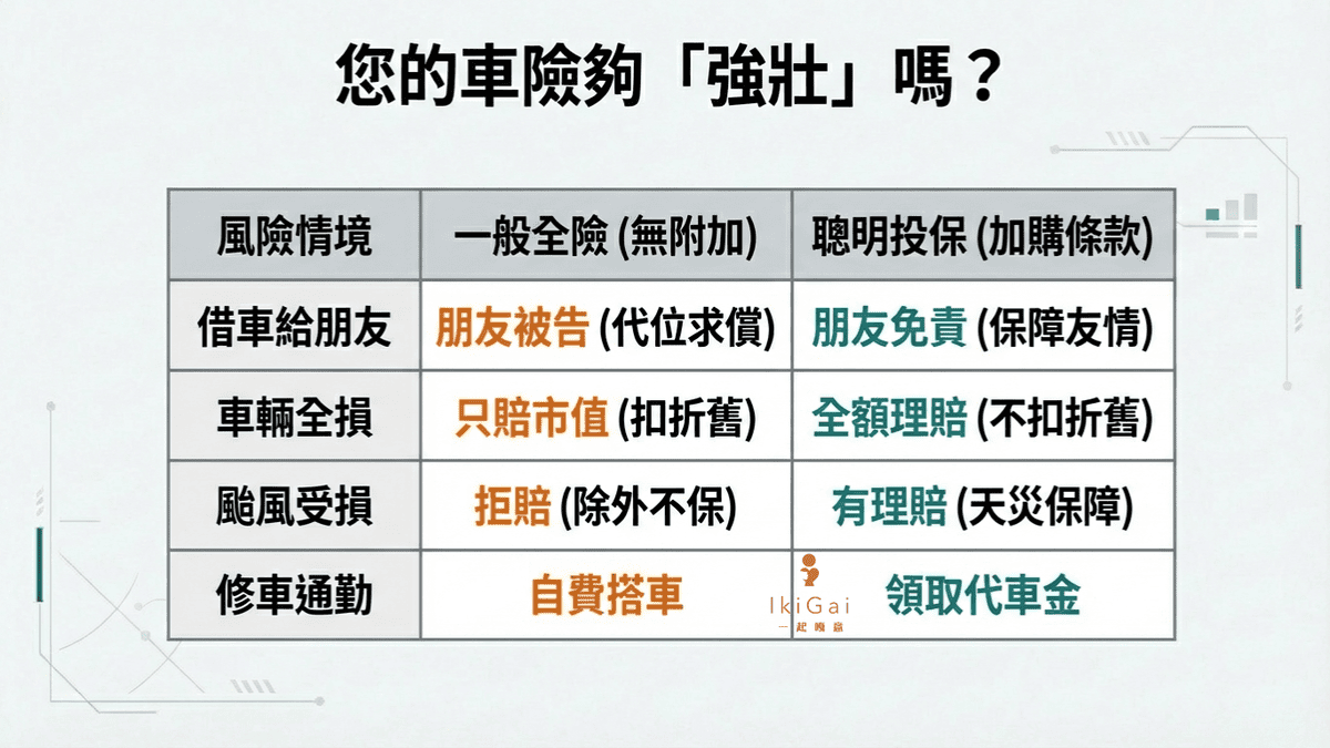 我不是已經投保了【車體險】全險,為什麼碰到事故,我的車輛受損卻不能理賠呢?破解車險迷思:買了車體險「全險」遇到事故卻不理賠?你知道好用常見4大附加條款嗎? - 第10張圖 我不是已經投保了【車體險】全險,為什麼碰到事故,我的車輛受損卻不能理賠呢?破解車險迷思:買了車體險「全險」遇到事故卻不理賠?你知道好用常見4大附加條款嗎?