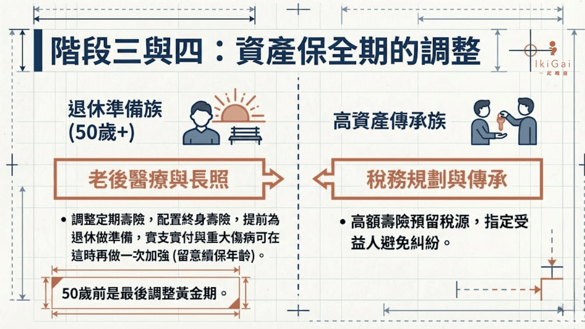 【2026 保險規劃全攻略】新手必看！一張表搞懂 6 大險種與人生各階段投保順序 (含實支實付最新規定)