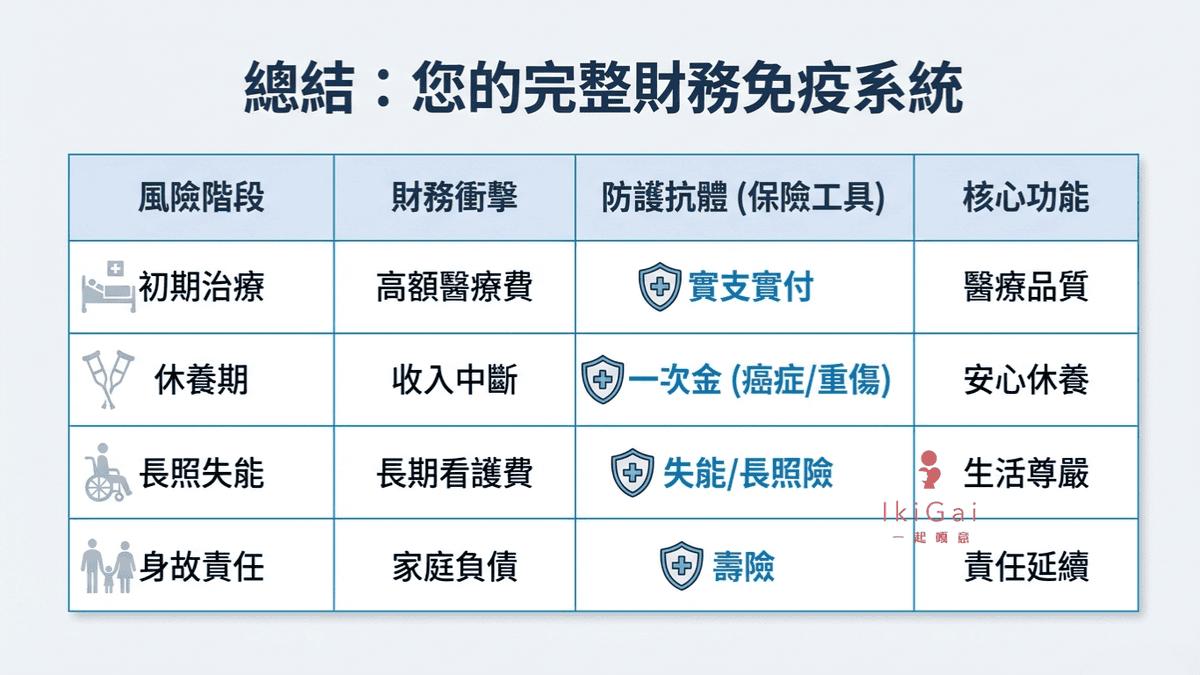 生病後的財務衝擊超乎想像？拆解「疾病四大進程」，檢視你的防護網破洞