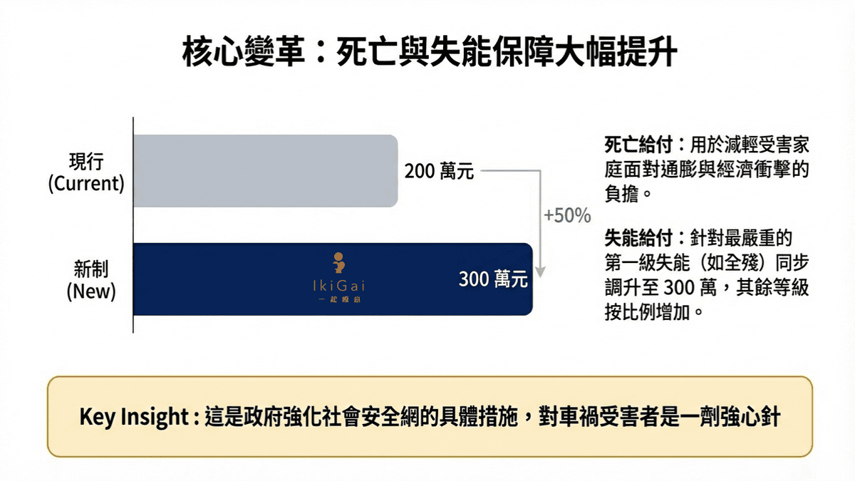 2026年車險新制懶人包》強制險保額調高至300萬!保費會漲嗎?改版後的強制險完整攻略 - 第1張圖 2026年車險新制懶人包》強制險保額調高至300萬!保費會漲嗎?改版後的強制險完整攻略