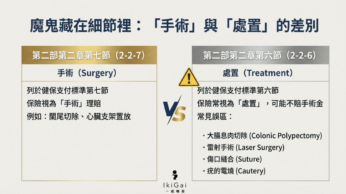 🏥【IKIGAI一起嘎意保險的保險理賠教室】以為有動刀就賠?實支實付「門診手術理賠」的 4 大霧區全解析 - 第6張圖 🏥【IKIGAI一起嘎意保險的保險理賠教室】以為有動刀就賠?實支實付「門診手術理賠」的 4 大霧區全解析