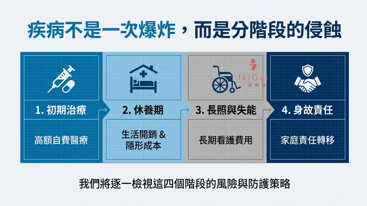 生病後的財務衝擊超乎想像？拆解「疾病四大進程」，檢視你的防護網破洞