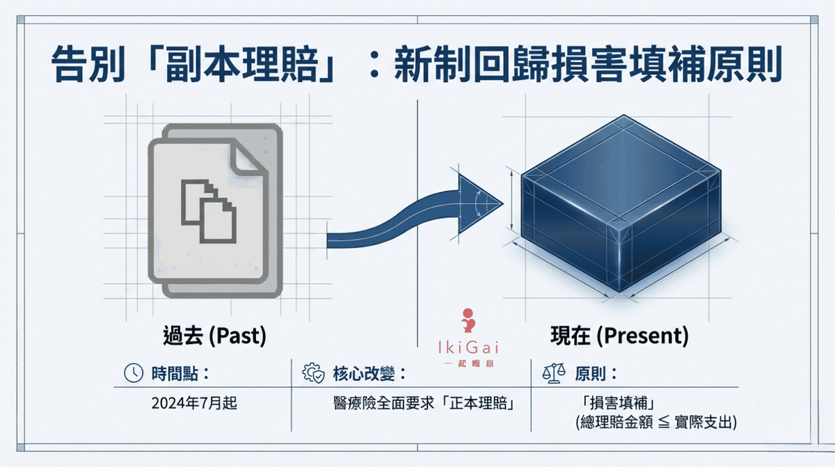 已經有實支實付了,還需要加保「自負額實支實付」嗎?113年新制下的醫療險規劃指南 - 第3張圖 已經有實支實付了,還需要加保「自負額實支實付」嗎?113年新制下的醫療險規劃指南