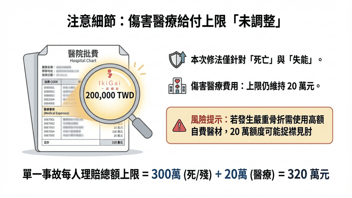 2026年車險新制懶人包》強制險保額調高至300萬!保費會漲嗎?改版後的強制險完整攻略 - 第2張圖 2026年車險新制懶人包》強制險保額調高至300萬!保費會漲嗎?改版後的強制險完整攻略