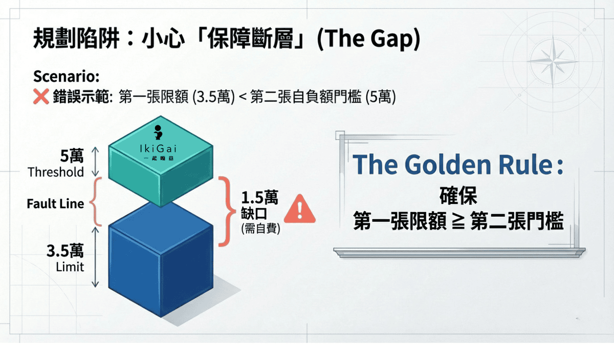 已經有實支實付了,還需要加保「自負額實支實付」嗎?113年新制下的醫療險規劃指南 - 第8張圖 已經有實支實付了,還需要加保「自負額實支實付」嗎?113年新制下的醫療險規劃指南
