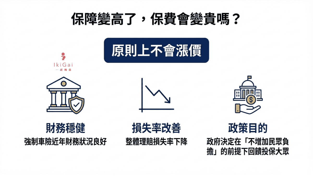2026年車險新制懶人包》強制險保額調高至300萬!保費會漲嗎?改版後的強制險完整攻略 - 第3張圖 2026年車險新制懶人包》強制險保額調高至300萬!保費會漲嗎?改版後的強制險完整攻略