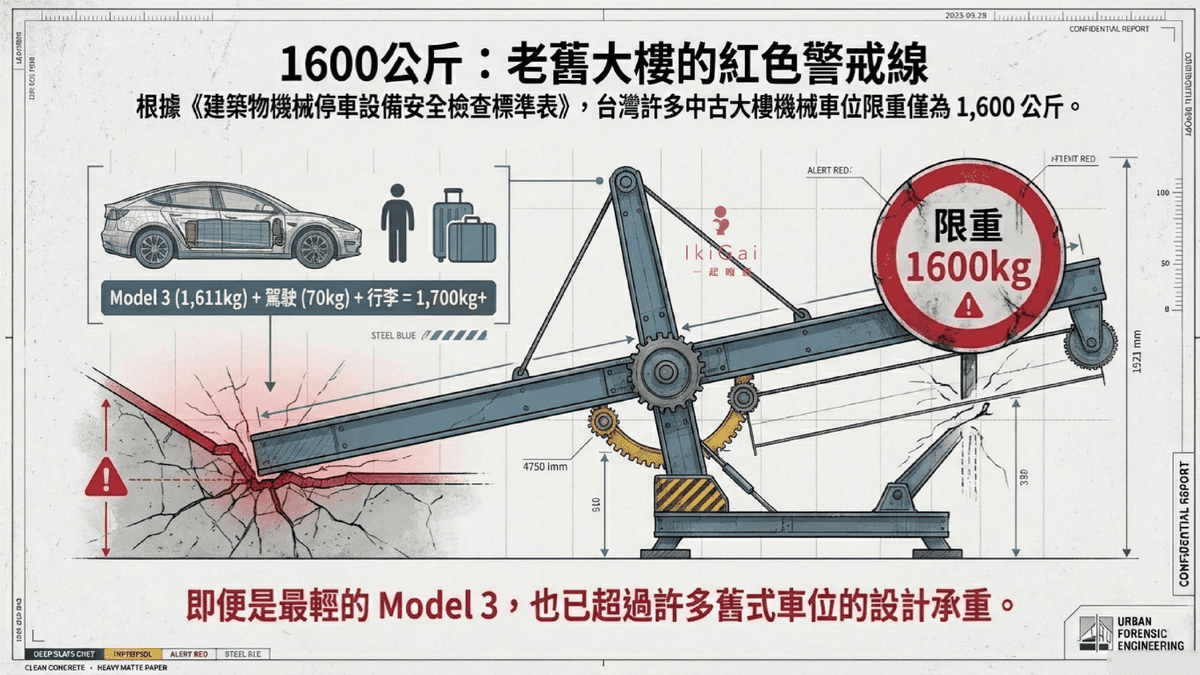 【電動車買車攻略】買車前先看車位!特斯拉/電動車主不可忽視的機械車位「超重」危機與保險拒賠風險 - 第3張圖 【電動車買車攻略】買車前先看車位!特斯拉/電動車主不可忽視的機械車位「超重」危機與保險拒賠風險