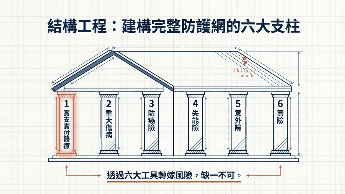 【2026 保險規劃全攻略】新手必看！一張表搞懂 6 大險種與人生各階段投保順序 (含實支實付最新規定)