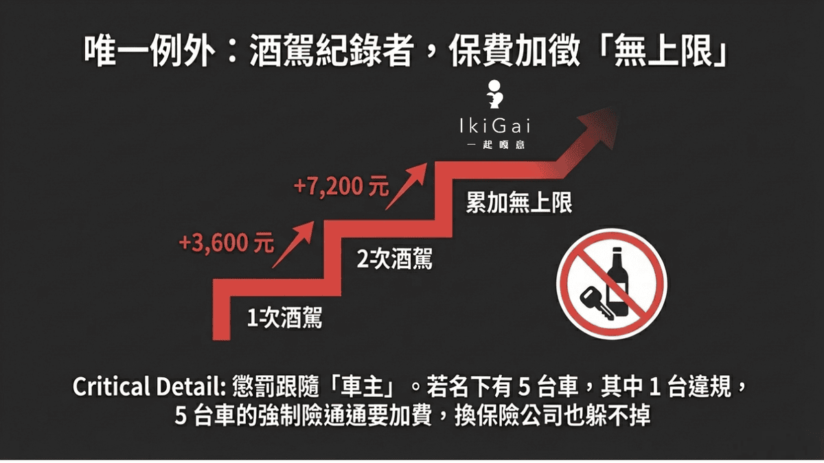 2026年車險新制懶人包》強制險保額調高至300萬!保費會漲嗎?改版後的強制險完整攻略 - 第4張圖 2026年車險新制懶人包》強制險保額調高至300萬!保費會漲嗎?改版後的強制險完整攻略