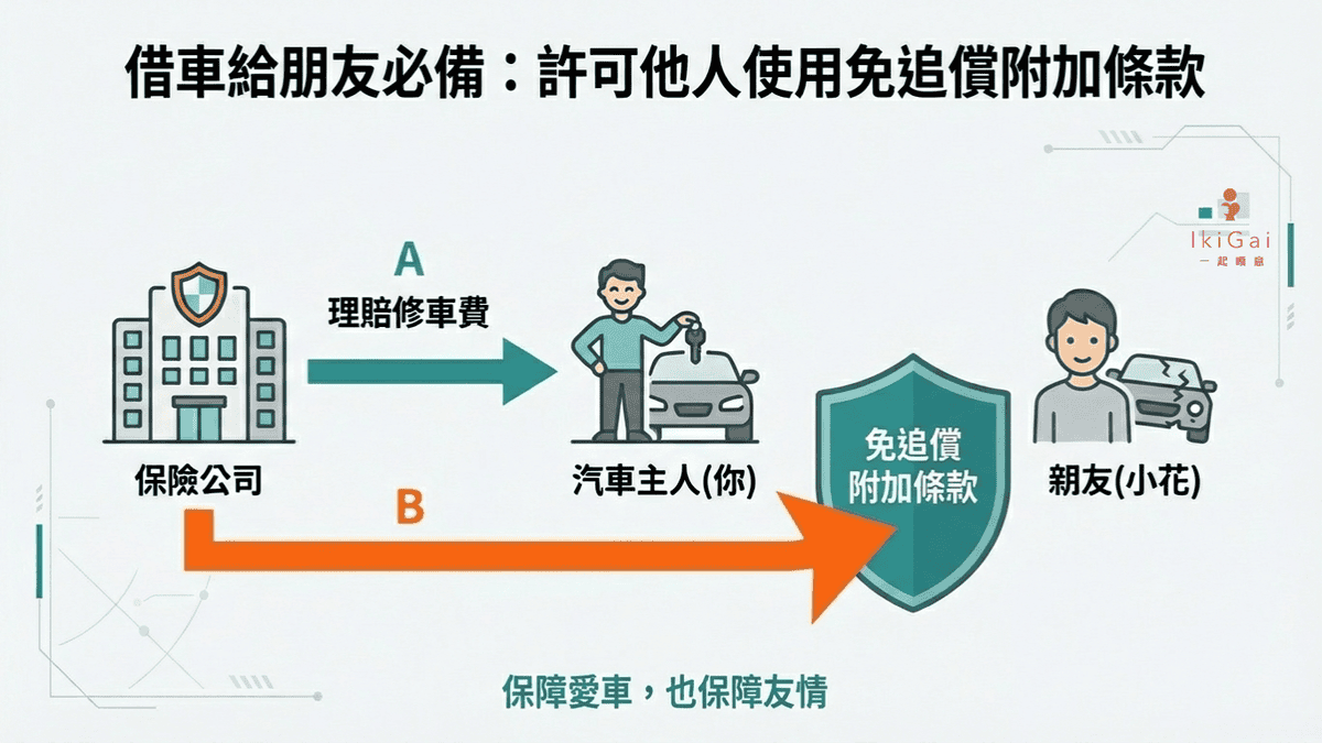 我不是已經投保了【車體險】全險,為什麼碰到事故,我的車輛受損卻不能理賠呢?破解車險迷思:買了車體險「全險」遇到事故卻不理賠?你知道好用常見4大附加條款嗎? - 第3張圖 我不是已經投保了【車體險】全險,為什麼碰到事故,我的車輛受損卻不能理賠呢?破解車險迷思:買了車體險「全險」遇到事故卻不理賠?你知道好用常見4大附加條款嗎?