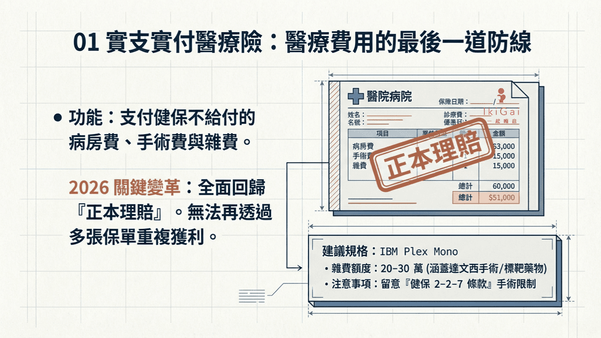 【2026 保險規劃全攻略】新手必看！一張表搞懂 6 大險種與人生各階段投保順序 (含實支實付最新規定)