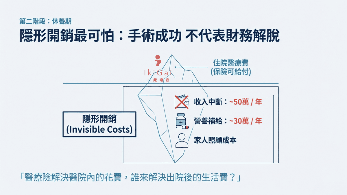 生病後的財務衝擊超乎想像？拆解「疾病四大進程」，檢視你的防護網破洞