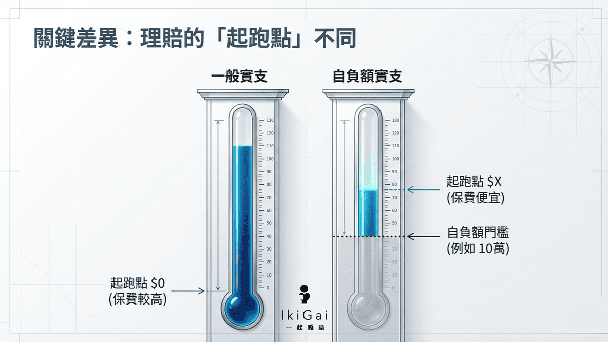 已經有實支實付了,還需要加保「自負額實支實付」嗎?113年新制下的醫療險規劃指南 - 第4張圖 已經有實支實付了,還需要加保「自負額實支實付」嗎?113年新制下的醫療險規劃指南