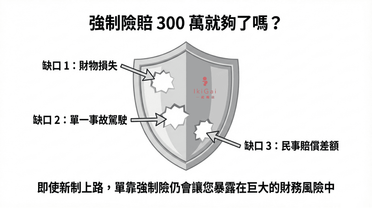 2026年車險新制懶人包》強制險保額調高至300萬!保費會漲嗎?改版後的強制險完整攻略 - 第8張圖 2026年車險新制懶人包》強制險保額調高至300萬!保費會漲嗎?改版後的強制險完整攻略