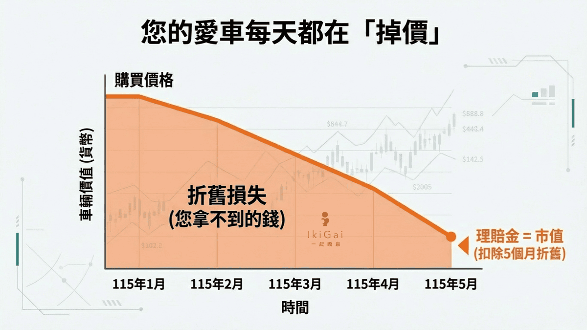 我不是已經投保了【車體險】全險,為什麼碰到事故,我的車輛受損卻不能理賠呢?破解車險迷思:買了車體險「全險」遇到事故卻不理賠?你知道好用常見4大附加條款嗎? - 第4張圖 我不是已經投保了【車體險】全險,為什麼碰到事故,我的車輛受損卻不能理賠呢?破解車險迷思:買了車體險「全險」遇到事故卻不理賠?你知道好用常見4大附加條款嗎?