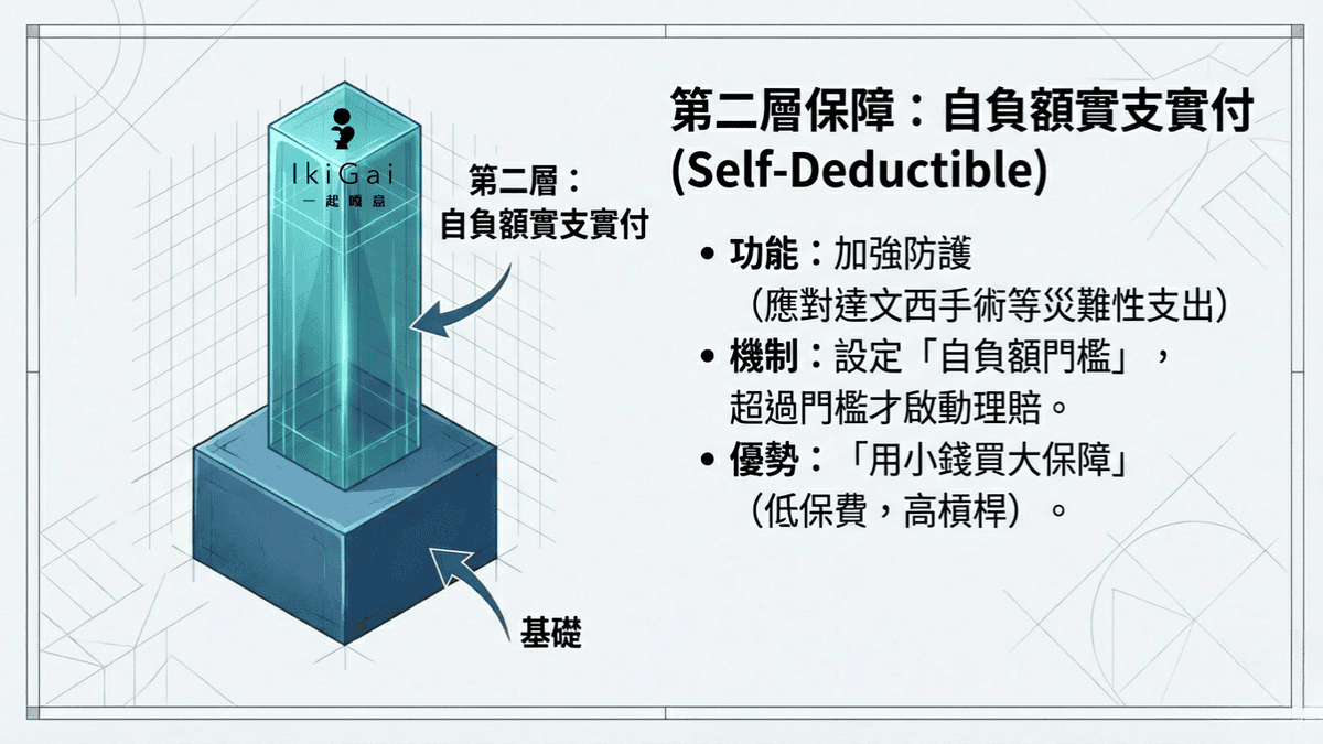 已經有實支實付了,還需要加保「自負額實支實付」嗎?113年新制下的醫療險規劃指南 - 第6張圖 已經有實支實付了,還需要加保「自負額實支實付」嗎?113年新制下的醫療險規劃指南