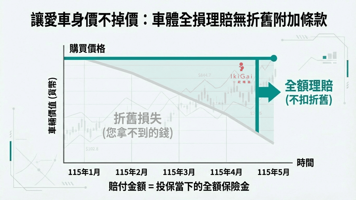 我不是已經投保了【車體險】全險,為什麼碰到事故,我的車輛受損卻不能理賠呢?破解車險迷思:買了車體險「全險」遇到事故卻不理賠?你知道好用常見4大附加條款嗎? - 第5張圖 我不是已經投保了【車體險】全險,為什麼碰到事故,我的車輛受損卻不能理賠呢?破解車險迷思:買了車體險「全險」遇到事故卻不理賠?你知道好用常見4大附加條款嗎?