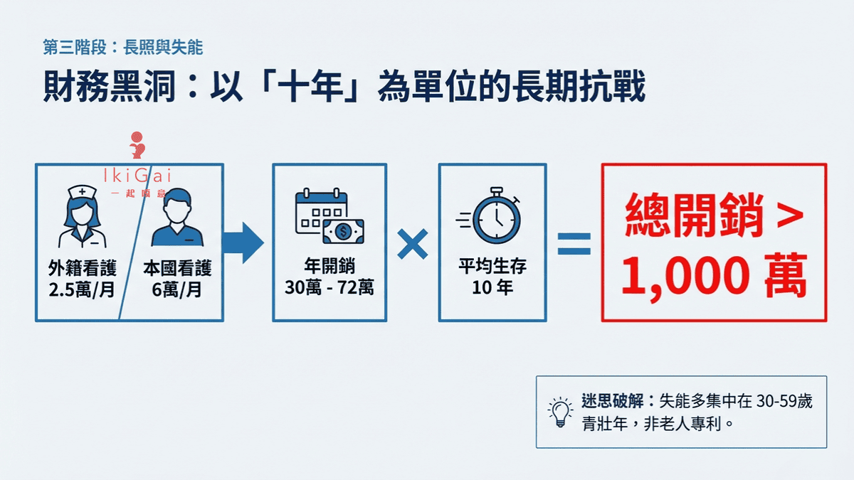生病後的財務衝擊超乎想像？拆解「疾病四大進程」，檢視你的防護網破洞
