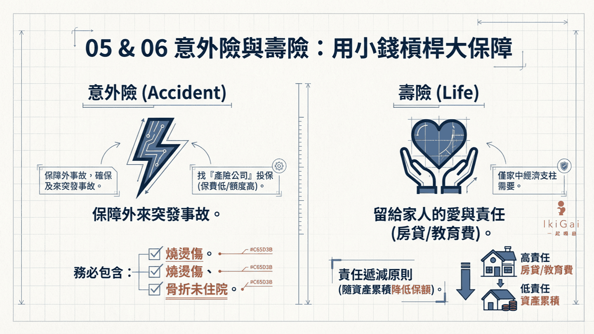 【2026 保險規劃全攻略】新手必看！一張表搞懂 6 大險種與人生各階段投保順序 (含實支實付最新規定)