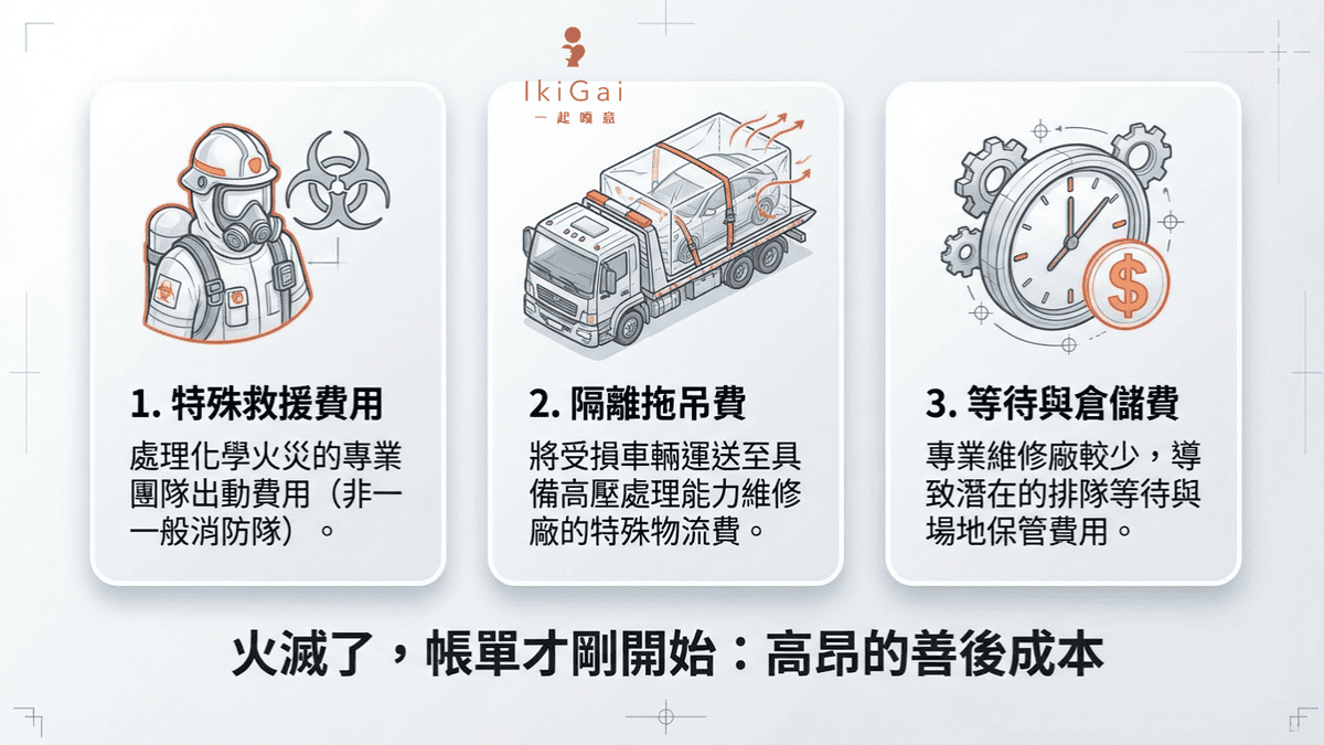 乙式車體損失險不夠用？面對電池自燃與充電樁風險，電動車主必備的保命條款