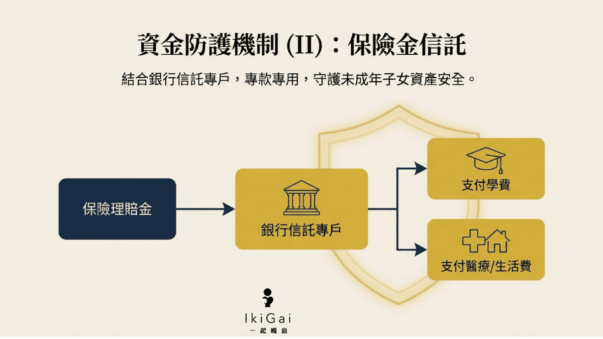 【2026壽險規劃】給家人的最後一份溫柔:為什麼壽險是最高級別的「生活緊急預備金」? - 第8張圖 【2026壽險規劃】給家人的最後一份溫柔:為什麼壽險是最高級別的「生活緊急預備金」?