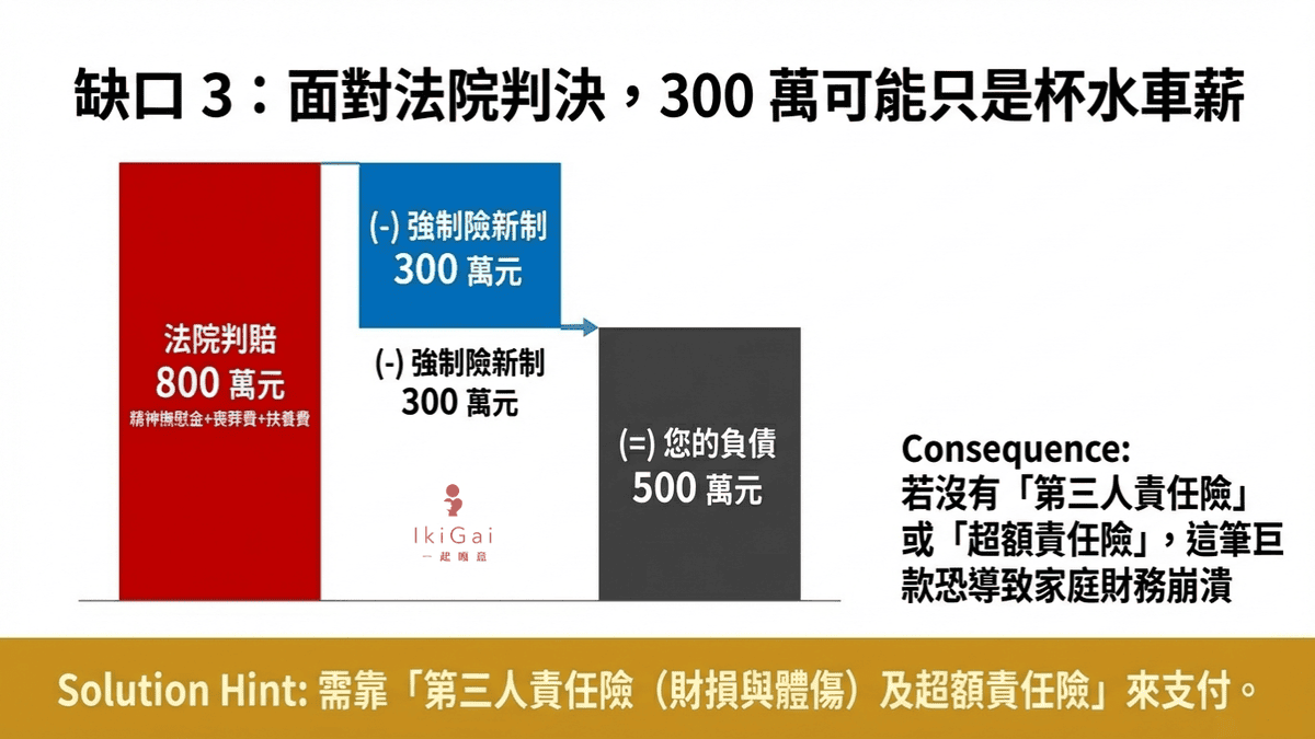 2026年車險新制懶人包》強制險保額調高至300萬!保費會漲嗎?改版後的強制險完整攻略 - 第7張圖 2026年車險新制懶人包》強制險保額調高至300萬!保費會漲嗎?改版後的強制險完整攻略