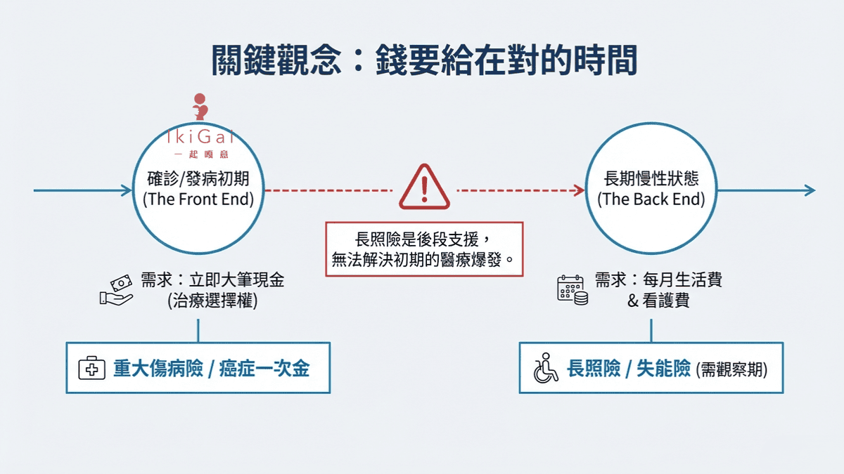 生病後的財務衝擊超乎想像？拆解「疾病四大進程」，檢視你的防護網破洞
