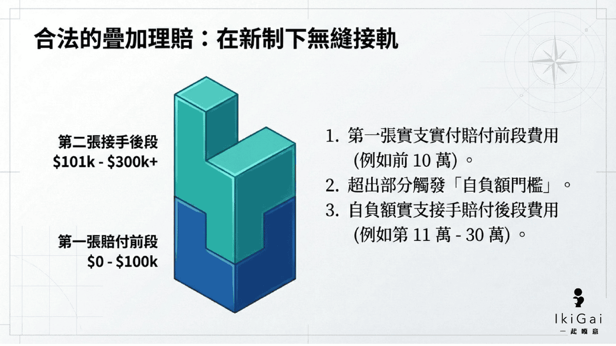 已經有實支實付了,還需要加保「自負額實支實付」嗎?113年新制下的醫療險規劃指南 - 第7張圖 已經有實支實付了,還需要加保「自負額實支實付」嗎?113年新制下的醫療險規劃指南