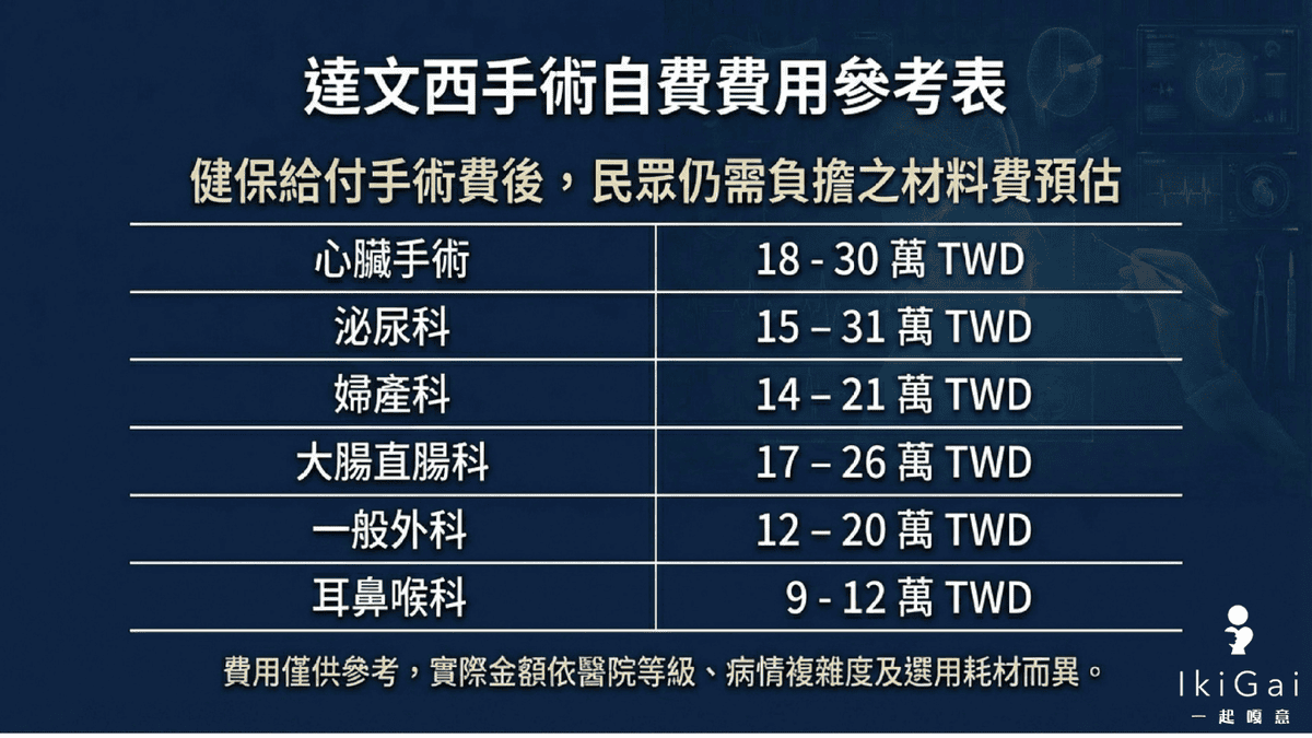 達文西手術動輒 30 萬?透過挑選「實支實付」保單的關鍵策略,不讓高額耗材壓垮你! - 第1張圖 達文西手術動輒 30 萬?透過挑選「實支實付」保單的關鍵策略,不讓高額耗材壓垮你!