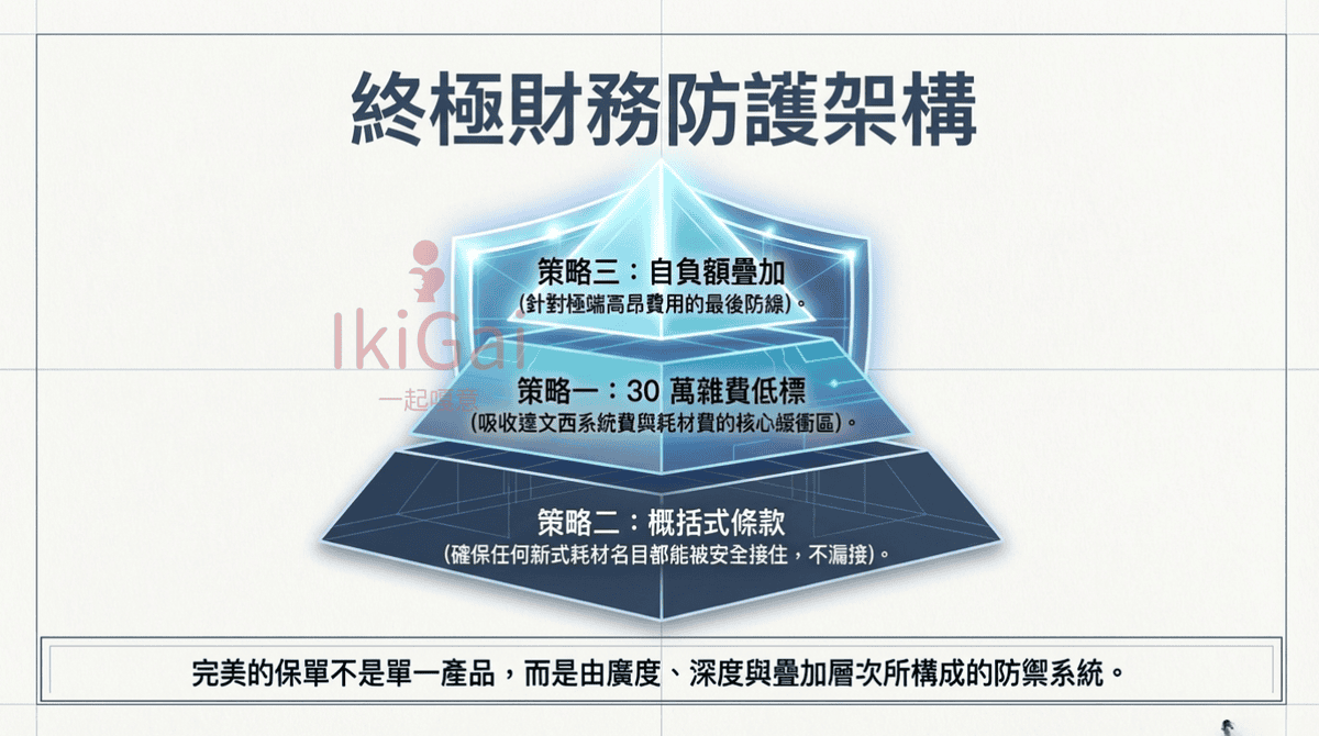 達文西手術動輒 30 萬?透過挑選「實支實付」保單的關鍵策略,不讓高額耗材壓垮你! - 第8張圖 達文西手術動輒 30 萬?透過挑選「實支實付」保單的關鍵策略,不讓高額耗材壓垮你!