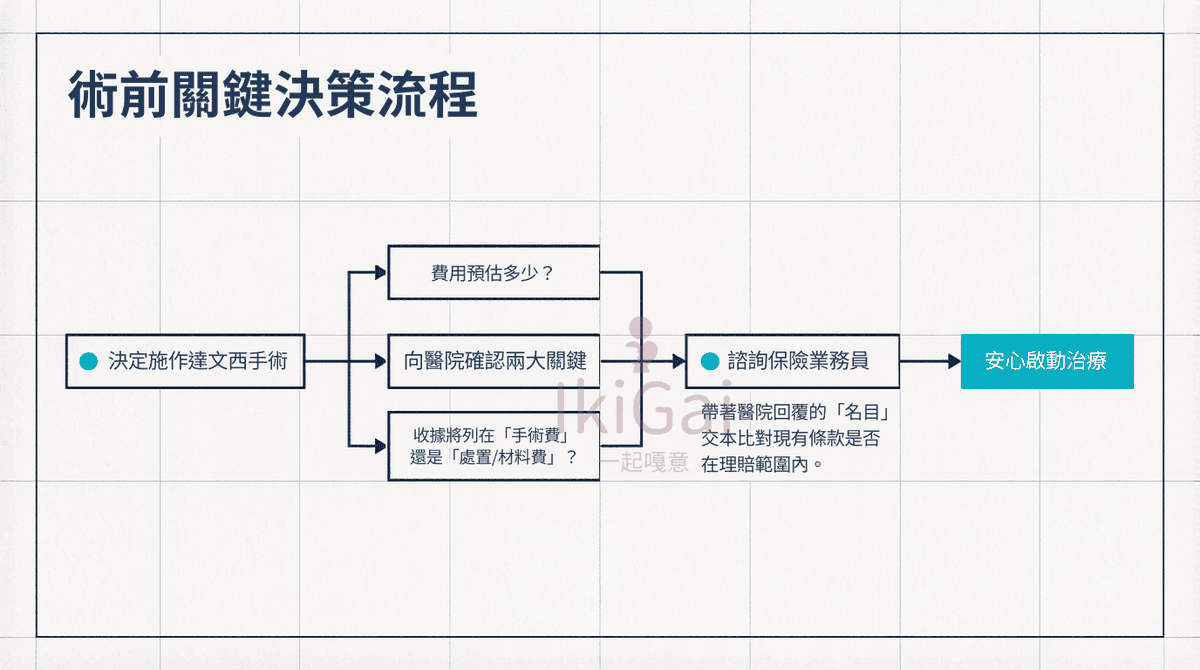 達文西手術動輒 30 萬?透過挑選「實支實付」保單的關鍵策略,不讓高額耗材壓垮你! - 第9張圖 達文西手術動輒 30 萬?透過挑選「實支實付」保單的關鍵策略,不讓高額耗材壓垮你!
