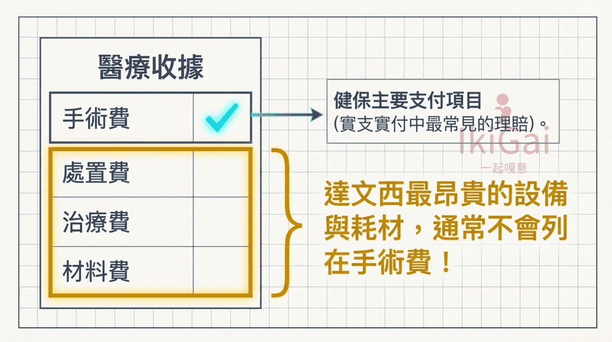 達文西手術動輒 30 萬?透過挑選「實支實付」保單的關鍵策略,不讓高額耗材壓垮你! - 第3張圖 達文西手術動輒 30 萬?透過挑選「實支實付」保單的關鍵策略,不讓高額耗材壓垮你!