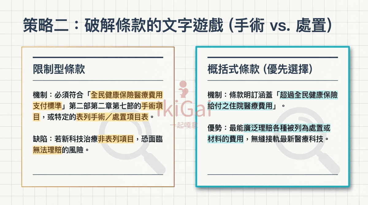 達文西手術動輒 30 萬?透過挑選「實支實付」保單的關鍵策略,不讓高額耗材壓垮你! - 第6張圖 達文西手術動輒 30 萬?透過挑選「實支實付」保單的關鍵策略,不讓高額耗材壓垮你!