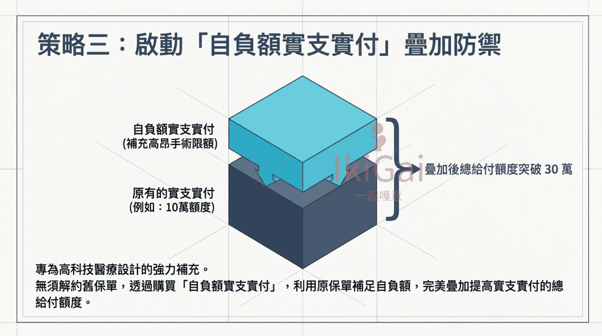 達文西手術動輒 30 萬?透過挑選「實支實付」保單的關鍵策略,不讓高額耗材壓垮你! - 第7張圖 達文西手術動輒 30 萬?透過挑選「實支實付」保單的關鍵策略,不讓高額耗材壓垮你!