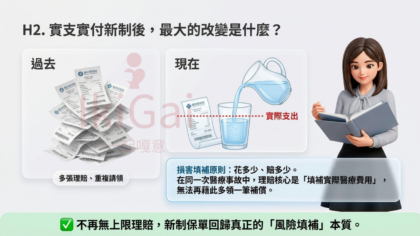 實支實付新制後，保單不是買越多越安心，而是要買得剛剛好
