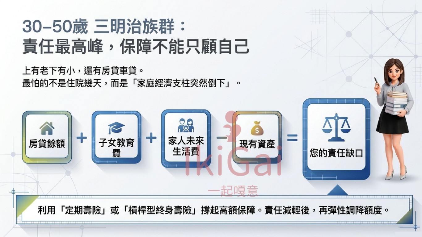 2026 保險規劃全攻略|人生 4 大階段投保重點與避坑指南 - 第4張圖 2026 保險規劃全攻略|人生 4 大階段投保重點與避坑指南