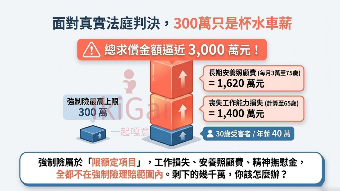 強制險 300 萬真的夠嗎?車禍賠償為什麼還需要第三人責任險? - 第3張圖 強制險 300 萬真的夠嗎?車禍賠償為什麼還需要第三人責任險?