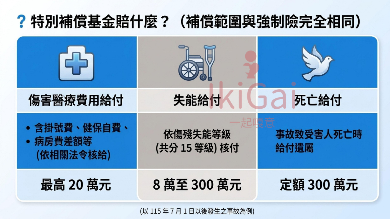 一場車禍驚魂記!對方沒保強制險怎麼辦?「特別補償基金」真的是救命稻草嗎?適用條件、申請流程全解析 - 第5張圖 一場車禍驚魂記!對方沒保強制險怎麼辦?「特別補償基金」真的是救命稻草嗎?適用條件、申請流程全解析